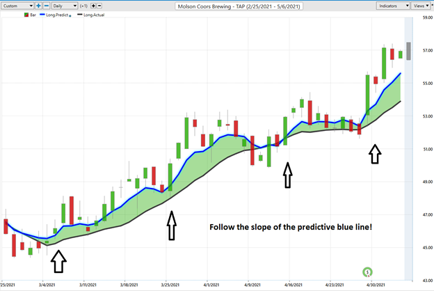 Weekly Stock Study – Molson Coors (TAP) - Prime AI 5 Picture3 coors