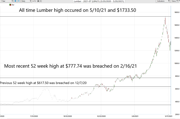 Weekly Asset Study - Lumber 3 Picture4 LumberMay