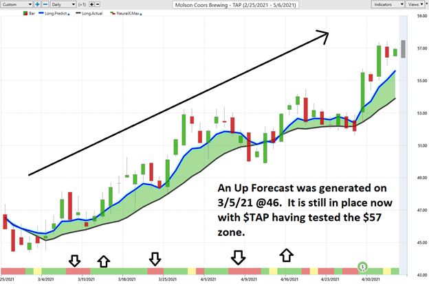 Weekly Stock Study – Molson Coors (TAP) - Prime AI 6 Picture4 coors