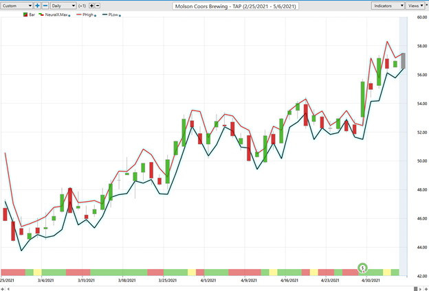 Weekly Stock Study – Molson Coors (TAP) - Prime AI 7 Picture5 coors 1