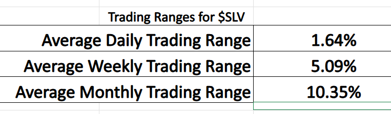 Prime AI Asset of the Week iShares Silver Trust ($SLV) - Prime AI $$SLV 12 SLV trading range metrics 12 3 25