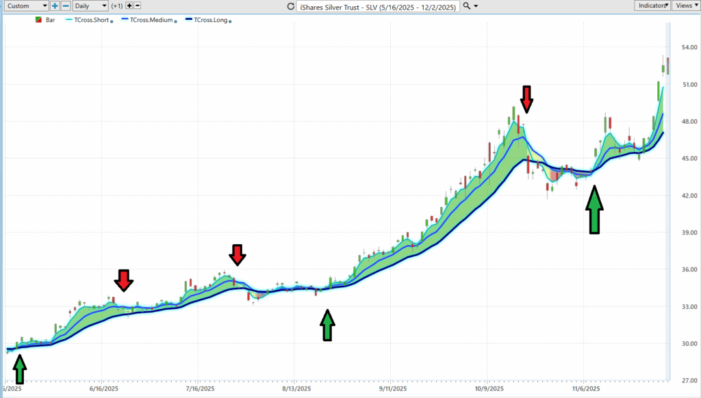 Prime AI Asset of the Week iShares Silver Trust ($SLV) - Prime AI $$SLV 11 SLV triple cross 12 3 25 1 1024x582 1