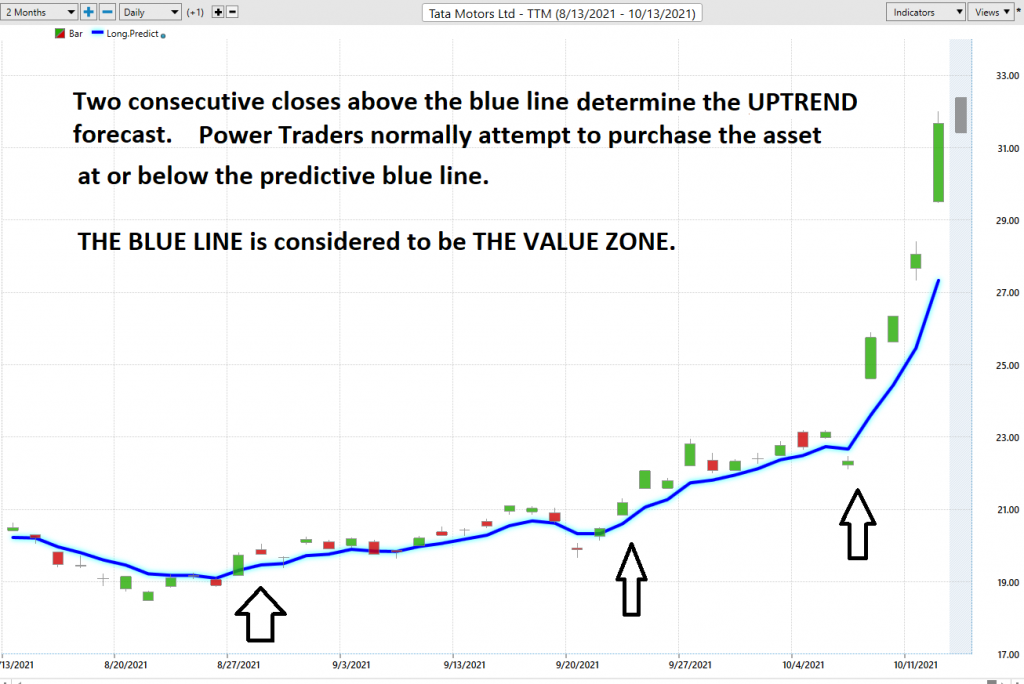Weekly Stock Study - Tata Motors - $TTM - Prime AI 6 TTM predictive blue line 1024x684 1