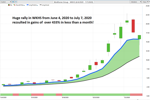 Weekly Stock Study - WKHS Workhorse Group, Inc. (WKHS) - Prime AI 4 WorkHorse 4