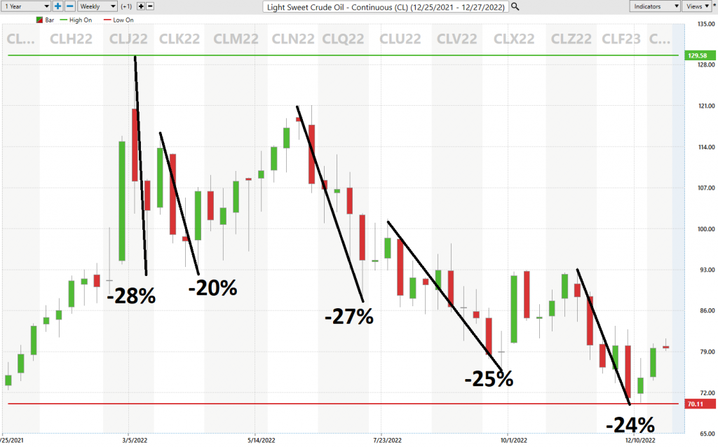 crude oil worst case 12 28 22 1024x638 1
