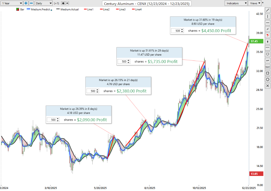 Prime AI Stock of the Week Century Aluminum ($CENX) - Prime AI 3 image 25 1