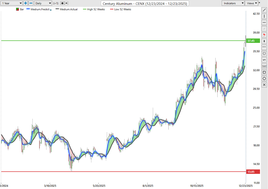Prime AI Stock of the Week Century Aluminum ($CENX) - Prime AI 4 image 26 1
