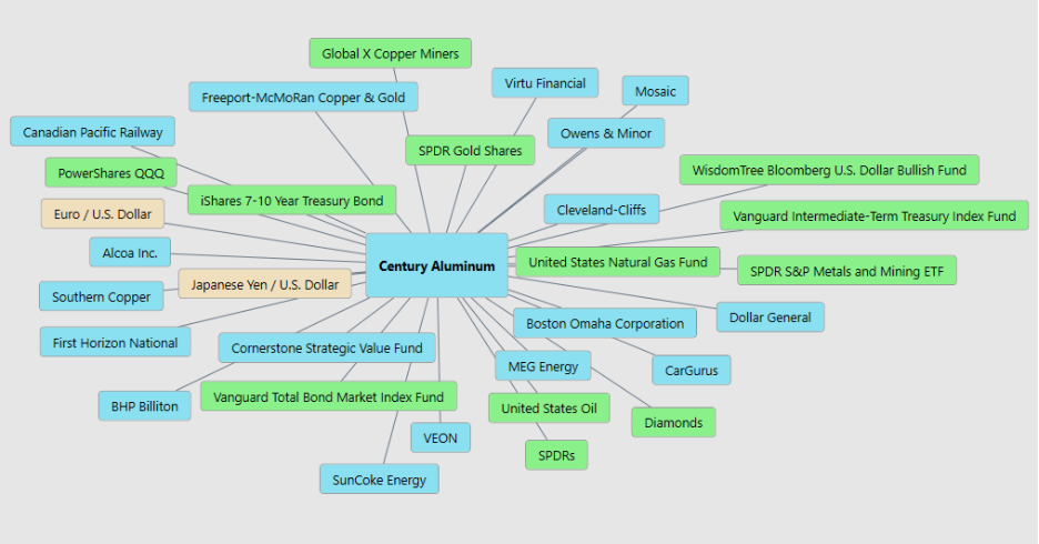 Prime AI Stock of the Week Century Aluminum ($CENX) - Prime AI 7 image 28 2