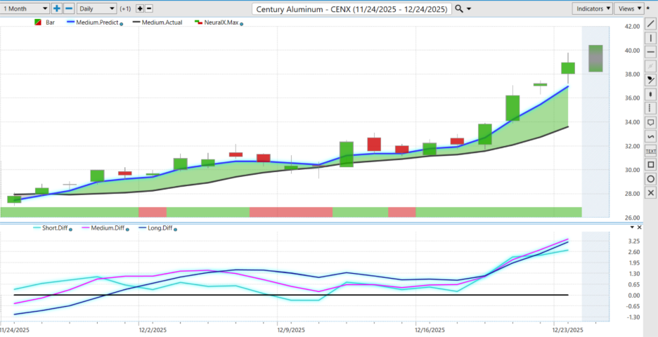 Prime AI Stock of the Week Century Aluminum ($CENX) - Prime AI 6 image 29 1