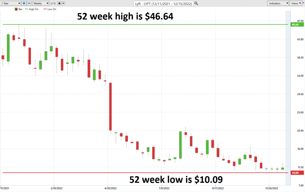 lyft 52 weekchart 1024x644 1