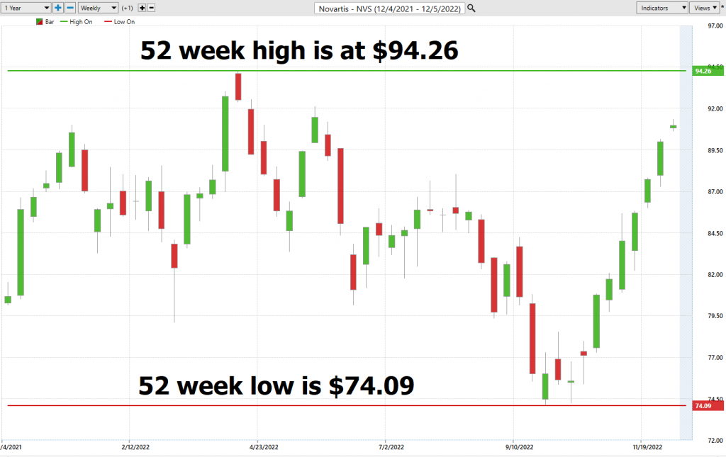 Prime AI Stock of the Week Analysis - Novartis - ($NVS) - Prime AI $RIG 2 nvs 12 6 22 1024x645 1