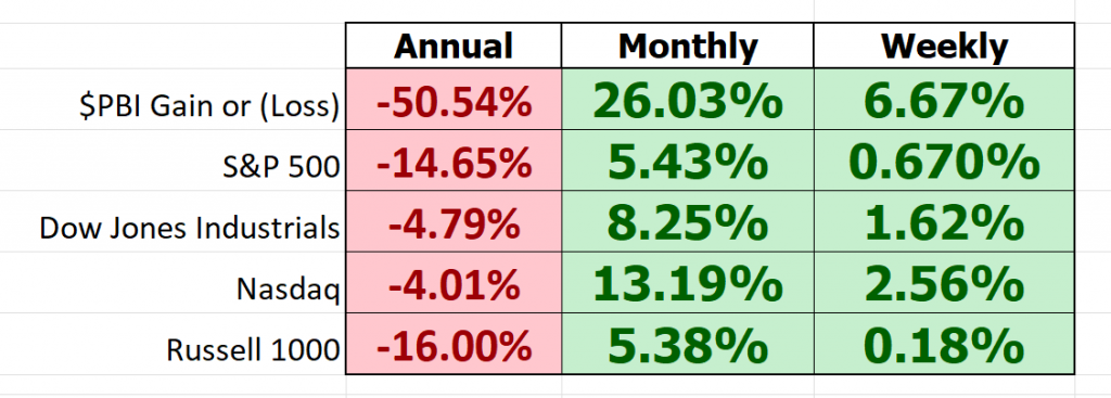 Prime AI Stock of the Week Analysis - Pitney Bowes Corporation- ($PBI) - Prime AI $RIG 6 pbi comparison metrics 1024x367 1