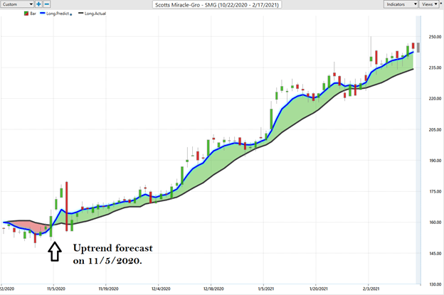 Weekly Stock Study - Scotts Miracle-Gro (SMG) - Prime AI 3 smg 3 1