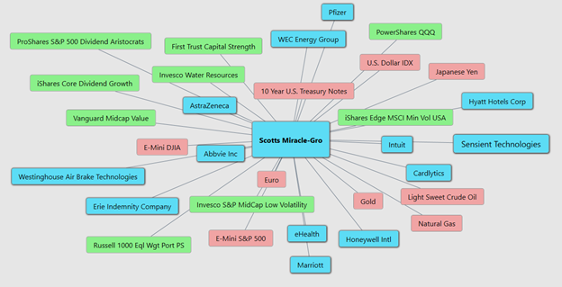 Weekly Stock Study - Scotts Miracle-Gro (SMG) - Prime AI 6 smg 6