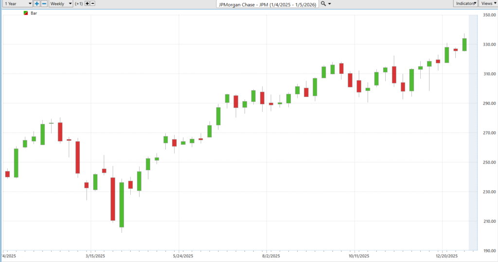 Prime AI Stock of the Week J.P. Morgan Chase and Co. ($JPM) - Prime AI $JPM 7 JPM 52 week chart 1 7 26 1024x540 1
