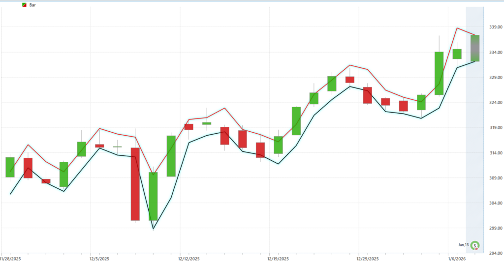 Prime AI Stock of the Week J.P. Morgan Chase and Co. ($JPM) - Prime AI $JPM 15 JPM daily range forecast 1 7 26 1024x537 1