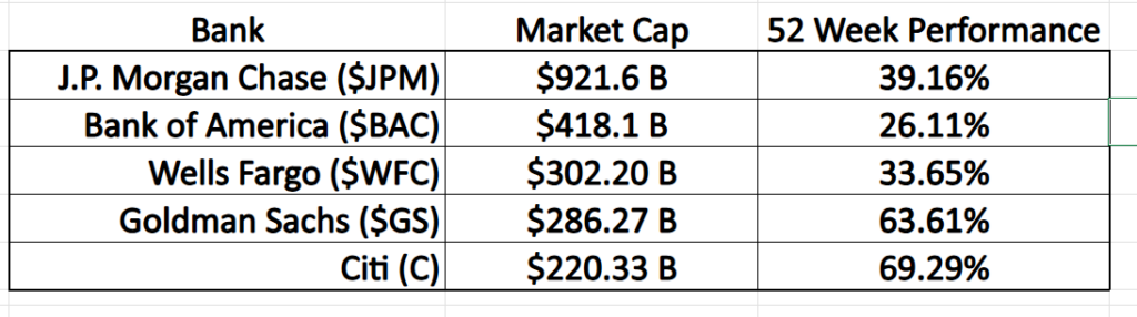 Prime AI Stock of the Week J.P. Morgan Chase and Co. ($JPM) - Prime AI $JPM 3 JPM market cap 1 26 1024x286 1