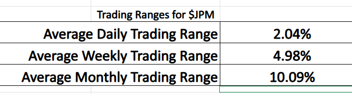 Prime AI Stock of the Week J.P. Morgan Chase and Co. ($JPM) - Prime AI $JPM 14 JPM trading range metrics 1 7 26