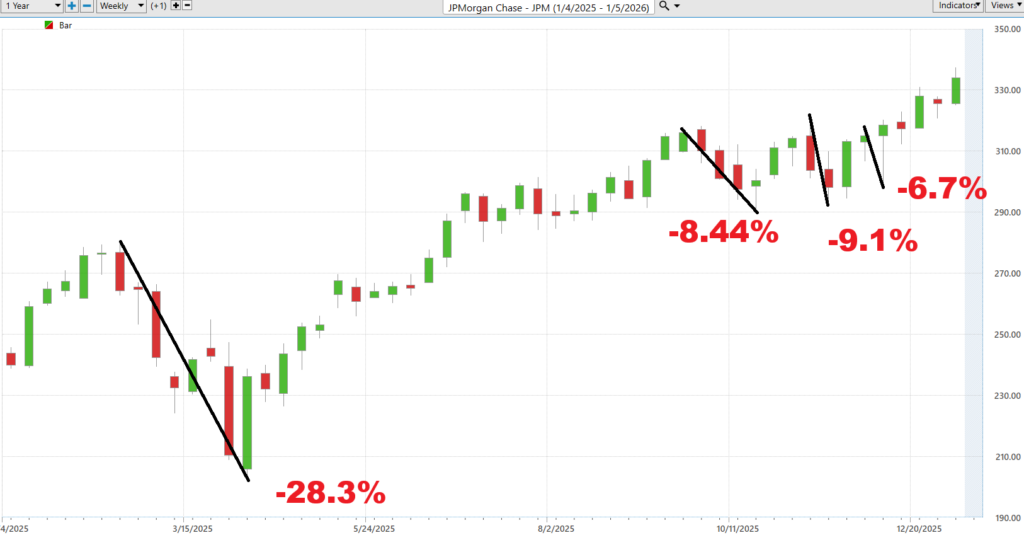 Prime AI Stock of the Week J.P. Morgan Chase and Co. ($JPM) - Prime AI $JPM 9 JPM worst case 1 7 26 1024x540 1