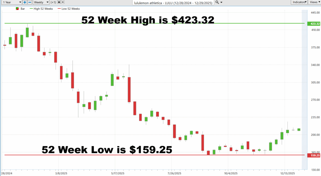 LULU 52 week chart 12 30 25 1024x563 1