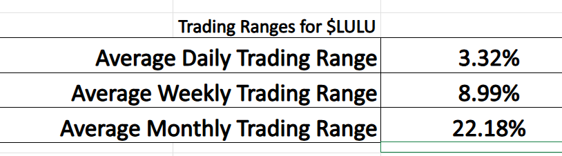 LULU trading range metrics 12 31 25