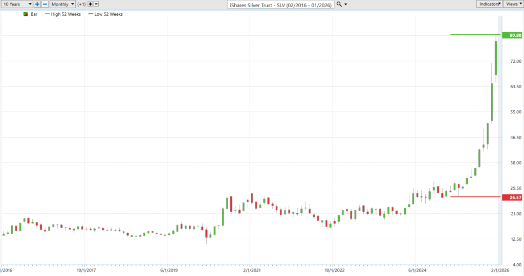 Prime AI Asset of the Week iShares Silver Trust ($SLV) - Prime AI $SLV 5 SLV 10 year chart 1 14 26 1024x541 1