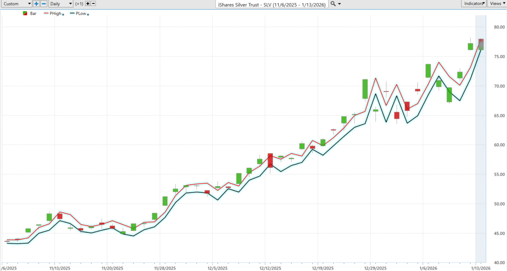 Prime AI Asset of the Week iShares Silver Trust ($SLV) - Prime AI $SLV 13 SLV daily range forecast 1 14 26 1024x547 1