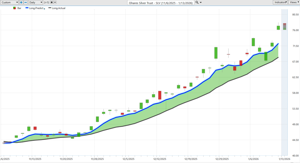Prime AI Asset of the Week iShares Silver Trust ($SLV) - Prime AI $SLV 10 SLV predictive blue line 1 14 26 1 1024x557 1