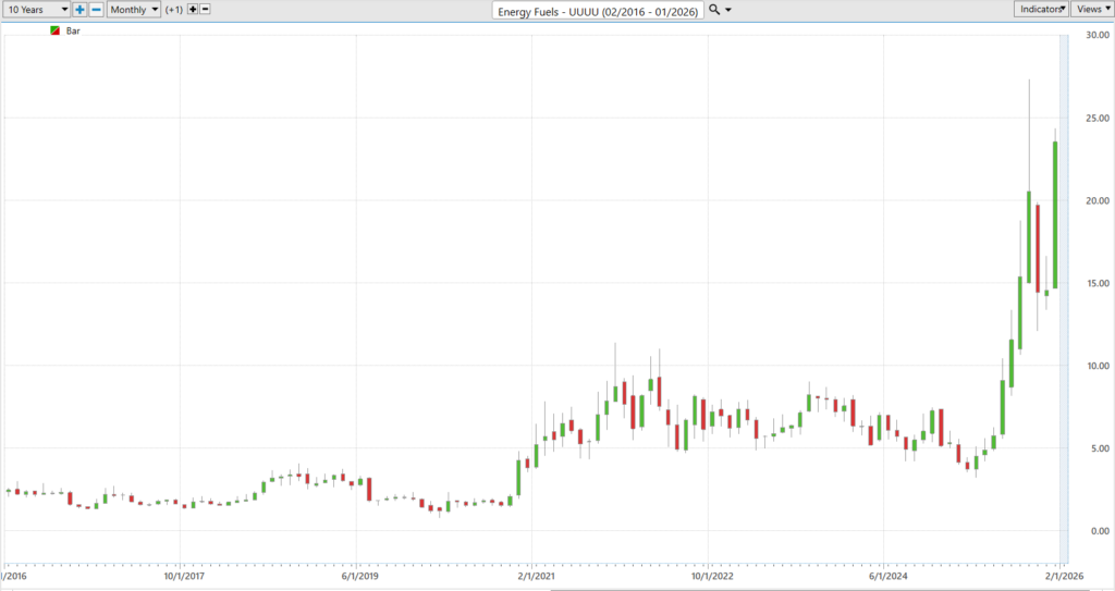 UUUU 10 year chart 1 21 26 1024x543 1