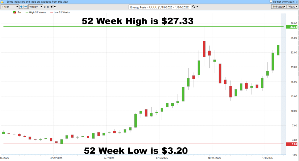 UUUU 52 week chart 1 21 26 1024x554 1