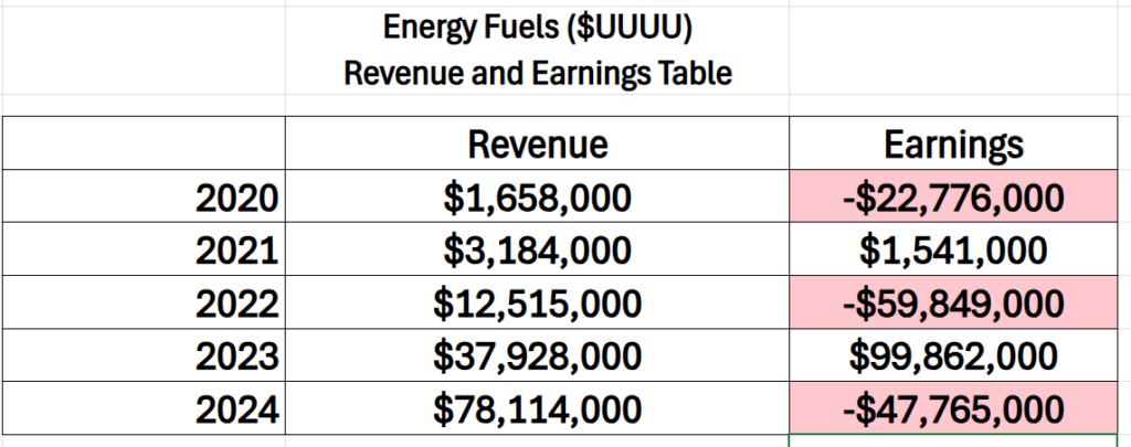 UUUU revenue earnings table 1 21 26 1024x405 1