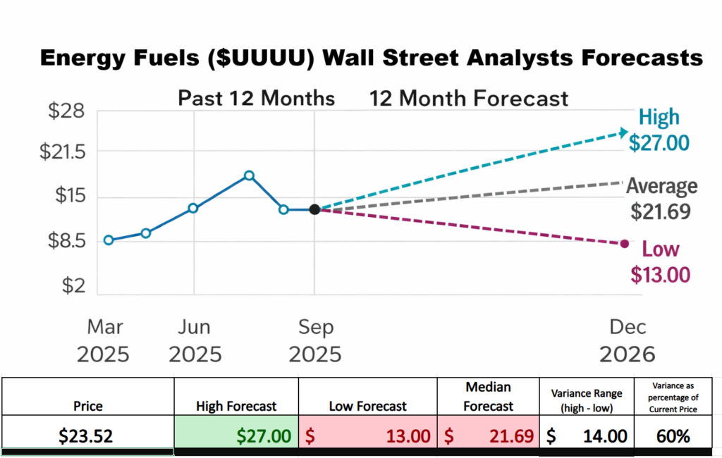 UUUU wall street analysts forecasts complete 1 21 26 1024x650 1