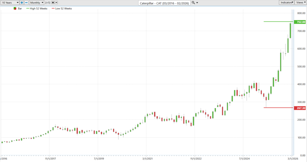 CAT 10 year chart 2 11 26 1024x541 1