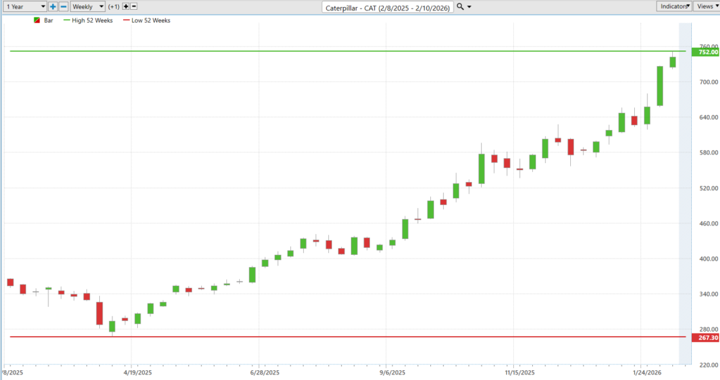 CAT 52 week chart 2 11 26 1024x541 1