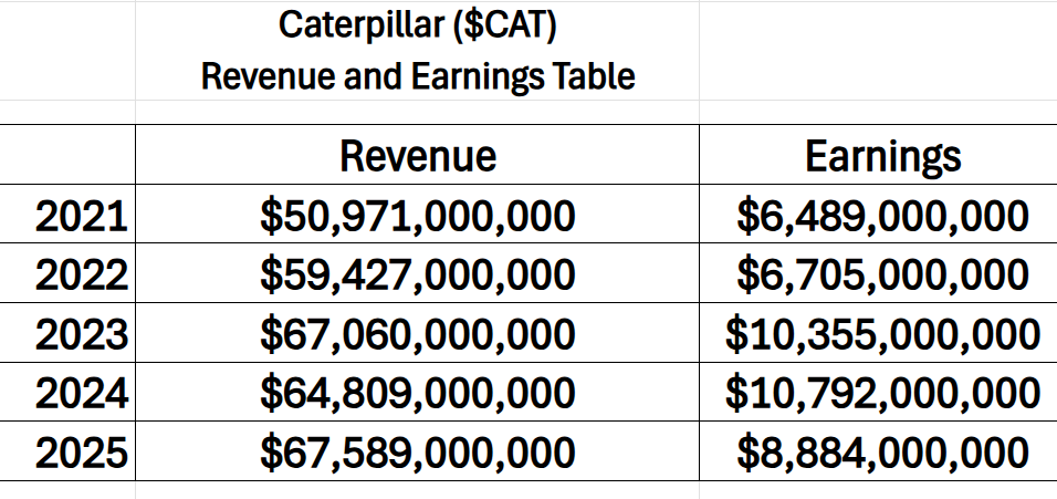 CAT revenue earnings table 2 11 26