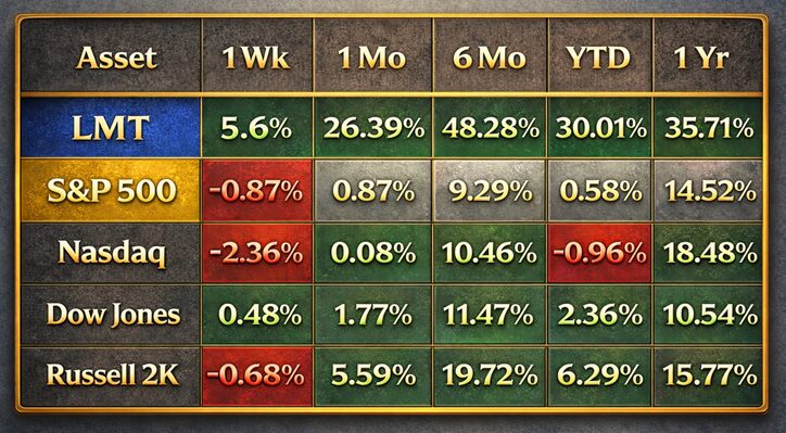 Prime AI Stock of the Week Lockheed Martin ($LMT) - Prime AI $LMT 10 LMT comparison metrics 2 3 26