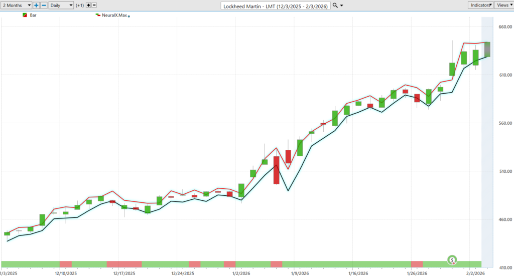 Prime AI Stock of the Week Lockheed Martin ($LMT) - Prime AI $LMT 15 LMT daily range forecast 2 4 26 1024x557 1