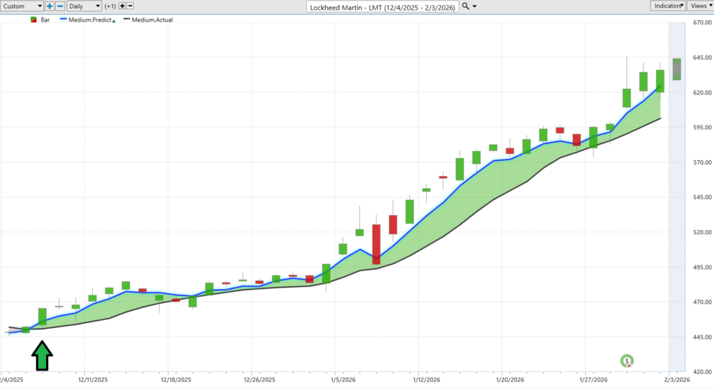 Prime AI Stock of the Week Lockheed Martin ($LMT) - Prime AI $LMT 12 LMT predictive blue line 2 4 26 1024x557 1