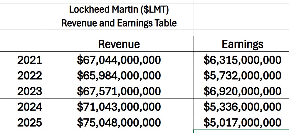 Prime AI Stock of the Week Lockheed Martin ($LMT) - Prime AI $LMT 3 LMT revenue earnings table 2 4 26