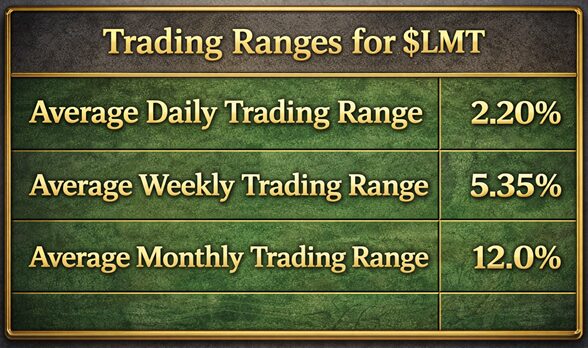 Prime AI Stock of the Week Lockheed Martin ($LMT) - Prime AI $LMT 14 LMT trading range metrics 2 4 26