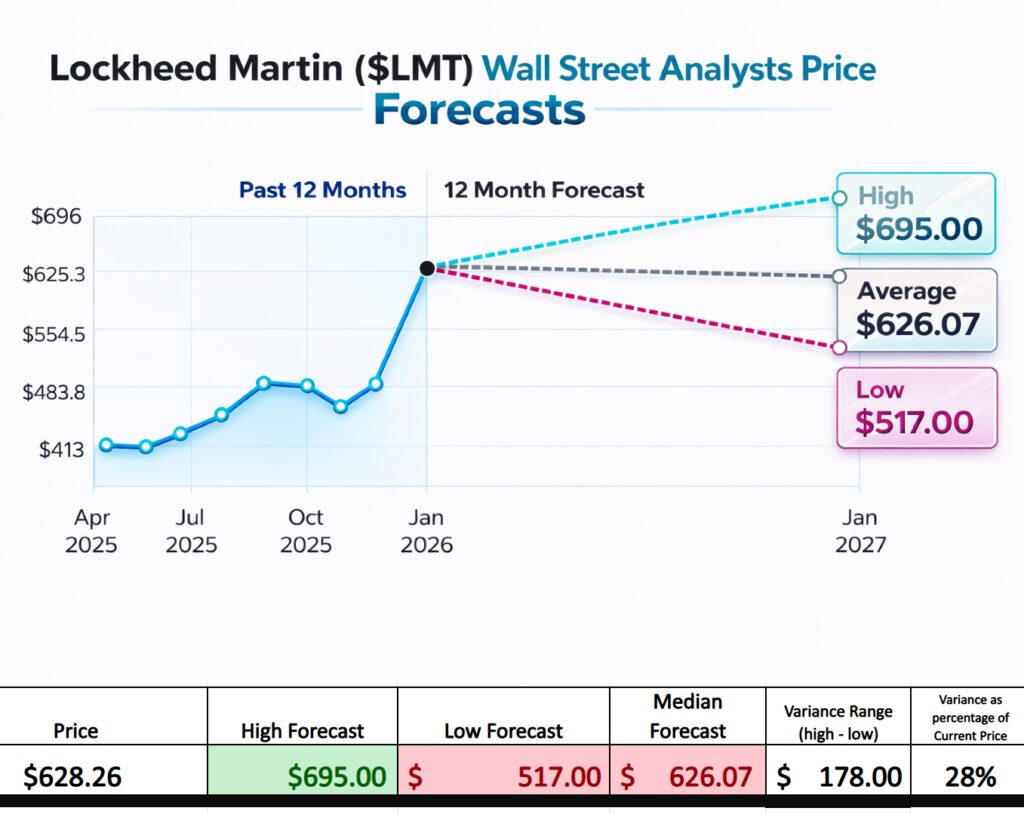 Prime AI Stock of the Week Lockheed Martin ($LMT) - Prime AI $LMT 4 LMT wall street forecasts image 1024x814 1