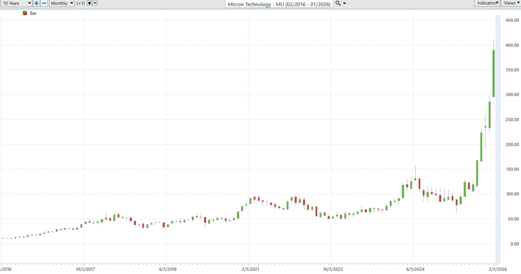 MU 10 year chart 1 28 26 1024x538 1