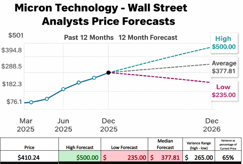 MU wall street forecasts complete 1 28 26 1024x693 1