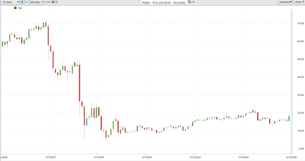 Prime AI Stock of the Week Pacific Gas and Electric ($PCG) - Prime AI 7 PCG 10 year monthly chart 2 18 26 1024x541 1