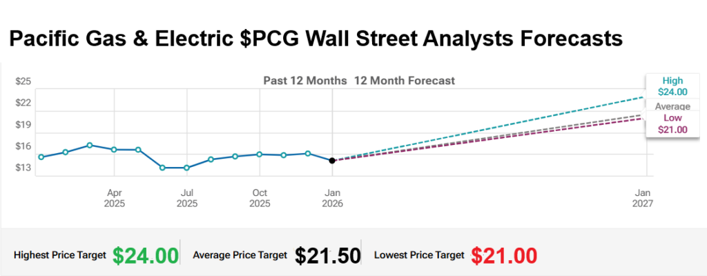Prime AI Stock of the Week Pacific Gas and Electric ($PCG) - Prime AI 4 PCG Wall Street Analysts 2 18 26 1024x400 1
