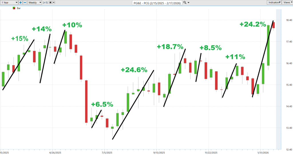 Prime AI Stock of the Week Pacific Gas and Electric ($PCG) - Prime AI 8 PCG best case 2 18 26 1024x540 1