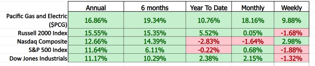 Prime AI Stock of the Week Pacific Gas and Electric ($PCG) - Prime AI 10 PCG comparison metrics 2 18 26 1024x215 1