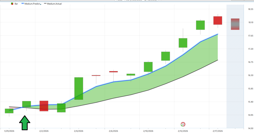 Prime AI Stock of the Week Pacific Gas and Electric ($PCG) - Prime AI 12 PCG predictive blue line 2 18 26 1024x540 1