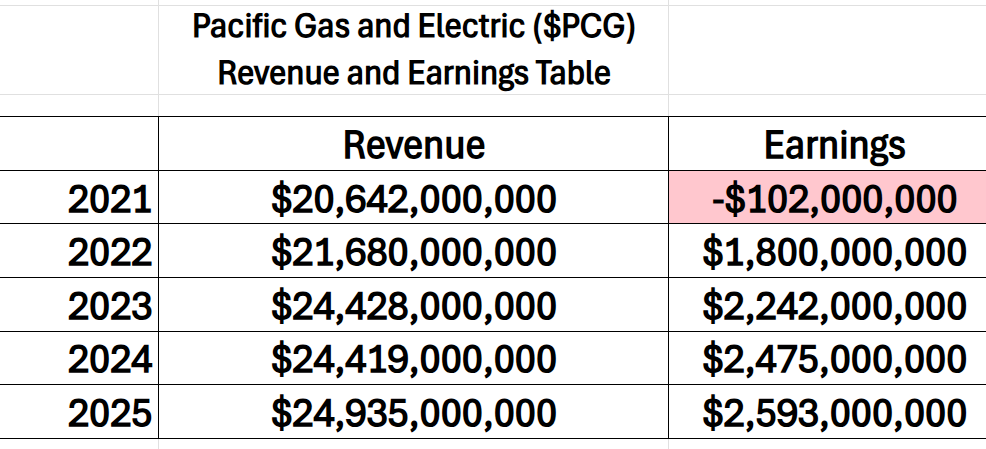Prime AI Stock of the Week Pacific Gas and Electric ($PCG) - Prime AI 3 PCG revenue earnings table 2 18 26