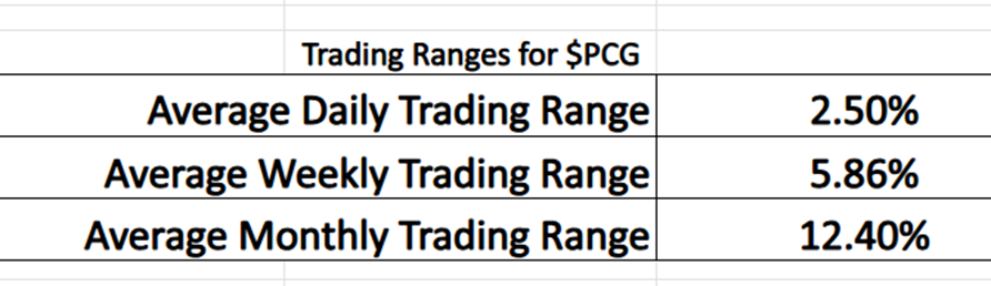 Prime AI Stock of the Week Pacific Gas and Electric ($PCG) - Prime AI 14 PCG trading range metrics 2 18 26